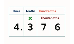 Decimal place value chart showing digits in ones, tenths, hundredths, and thousandths positions