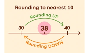 Number line showing rounding to nearest ten