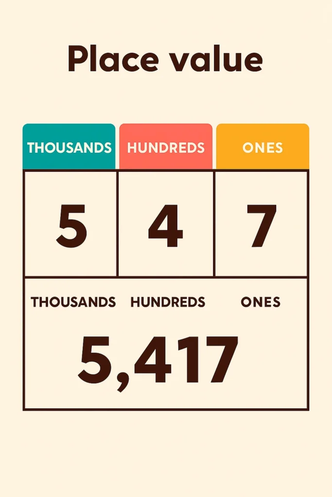 Place value chart showing tens, hundreds, thousands